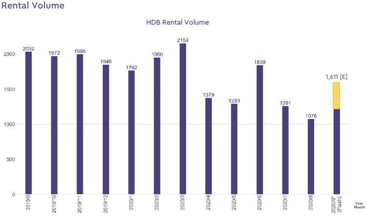 hdb rental volume 2020 september